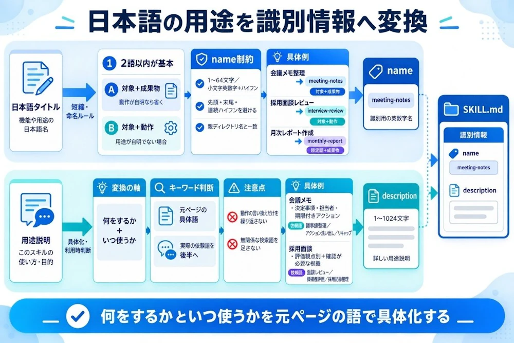 日本語の用途を識別情報へ変換