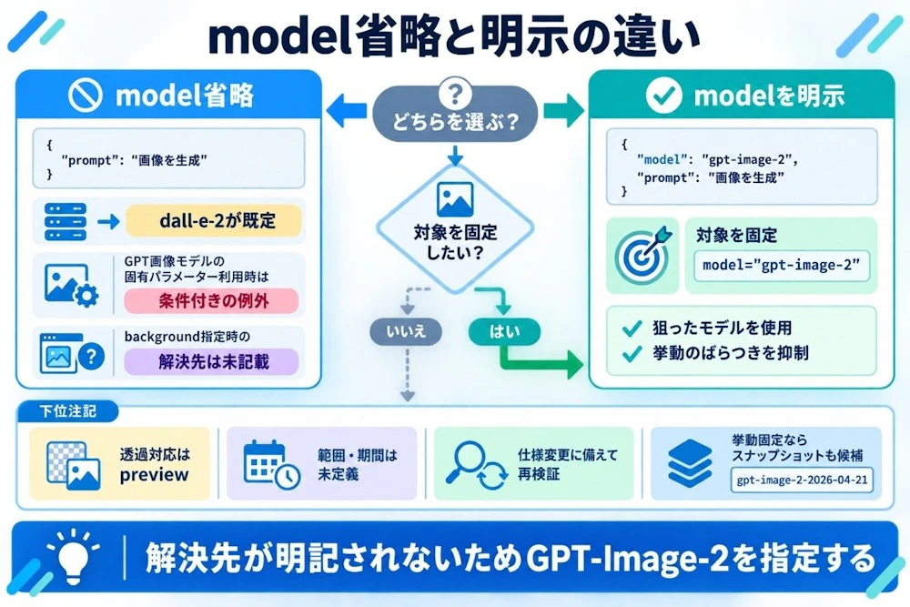 model省略と明示の違い