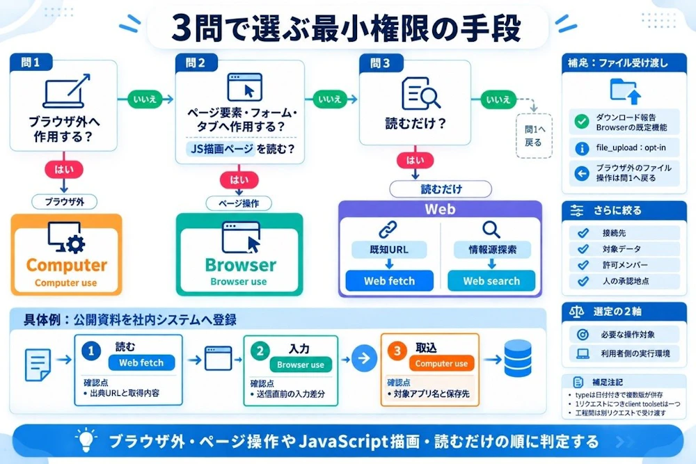 3問で選ぶ最小権限の手段