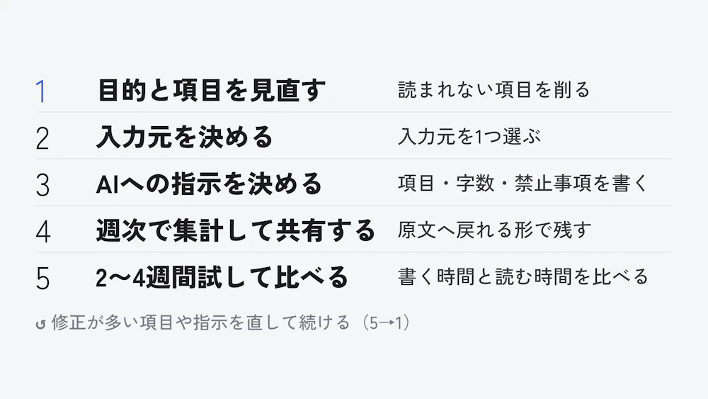目的と項目の見直し、入力元の決定、AIへの指示、週次の集計と共有、2〜4週間の試行の5つの手順