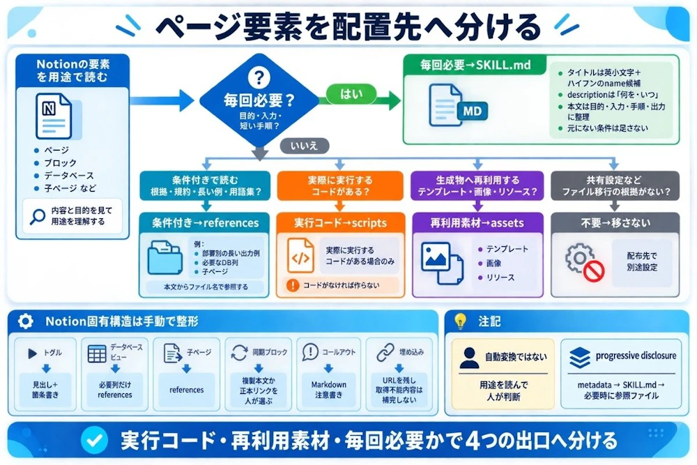 ページ要素を配置先へ分ける