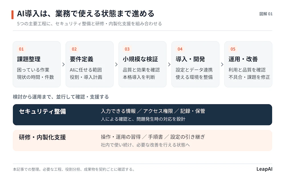 図解1:AI導入の進め方。課題整理から運用改善までの流れに、セキュリティ整備と研修・内製化支援を並行して進める。