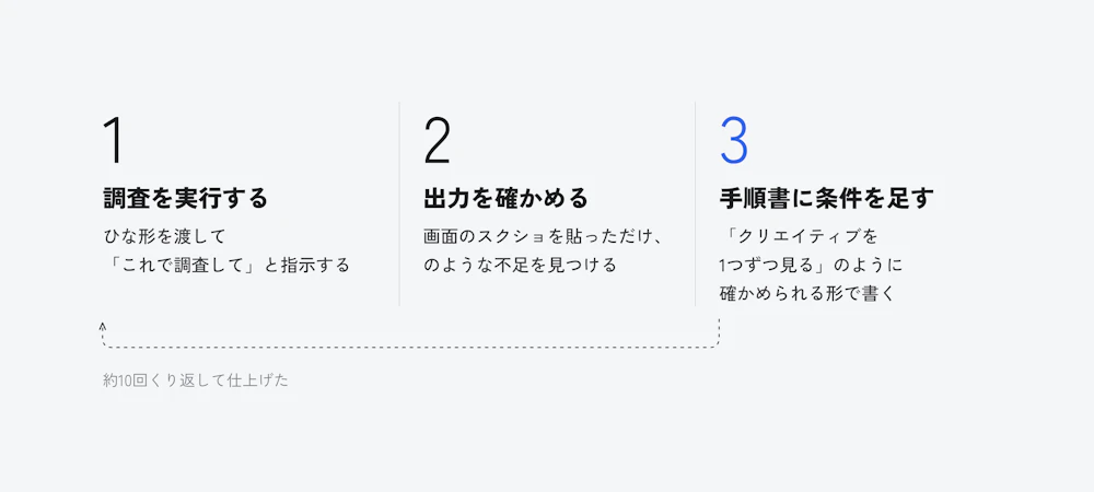 調査を実行し、出力を確かめ、手順書に条件を足して再実行する流れを約10回くり返す図