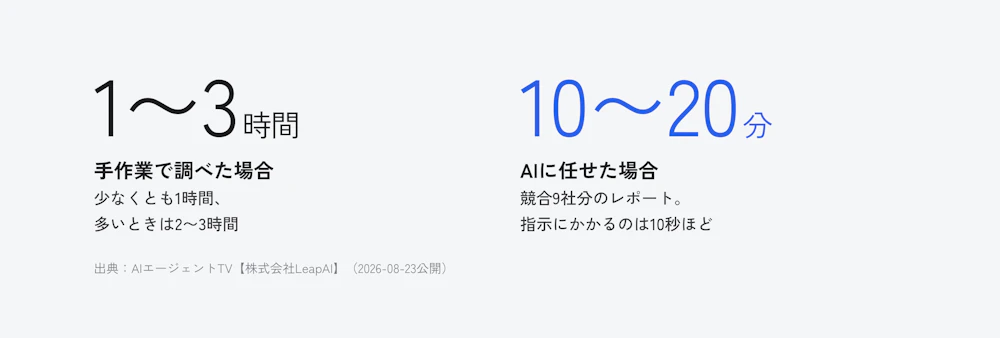 Meta広告の競合調査にかかる時間は、手作業では1回1〜3時間、AIに任せると競合9社分で10〜20分