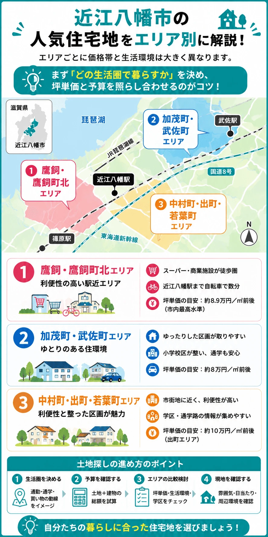 近江八幡市の人気住宅地をエリア別に解説した図解。①鷹飼・鷹飼町北エリア（利便性の高い駅近、坪単価約8.9万円/m²前後）、②加茂町・武佐町エリア（ゆとりのある住環境、坪単価約8万円/m²前後）、③中村町・出町・若葉町エリア（利便性と整った区画、坪単価約10万円/m²前後）を地図とともに示し、土地探しの進め方のポイントもまとめている。