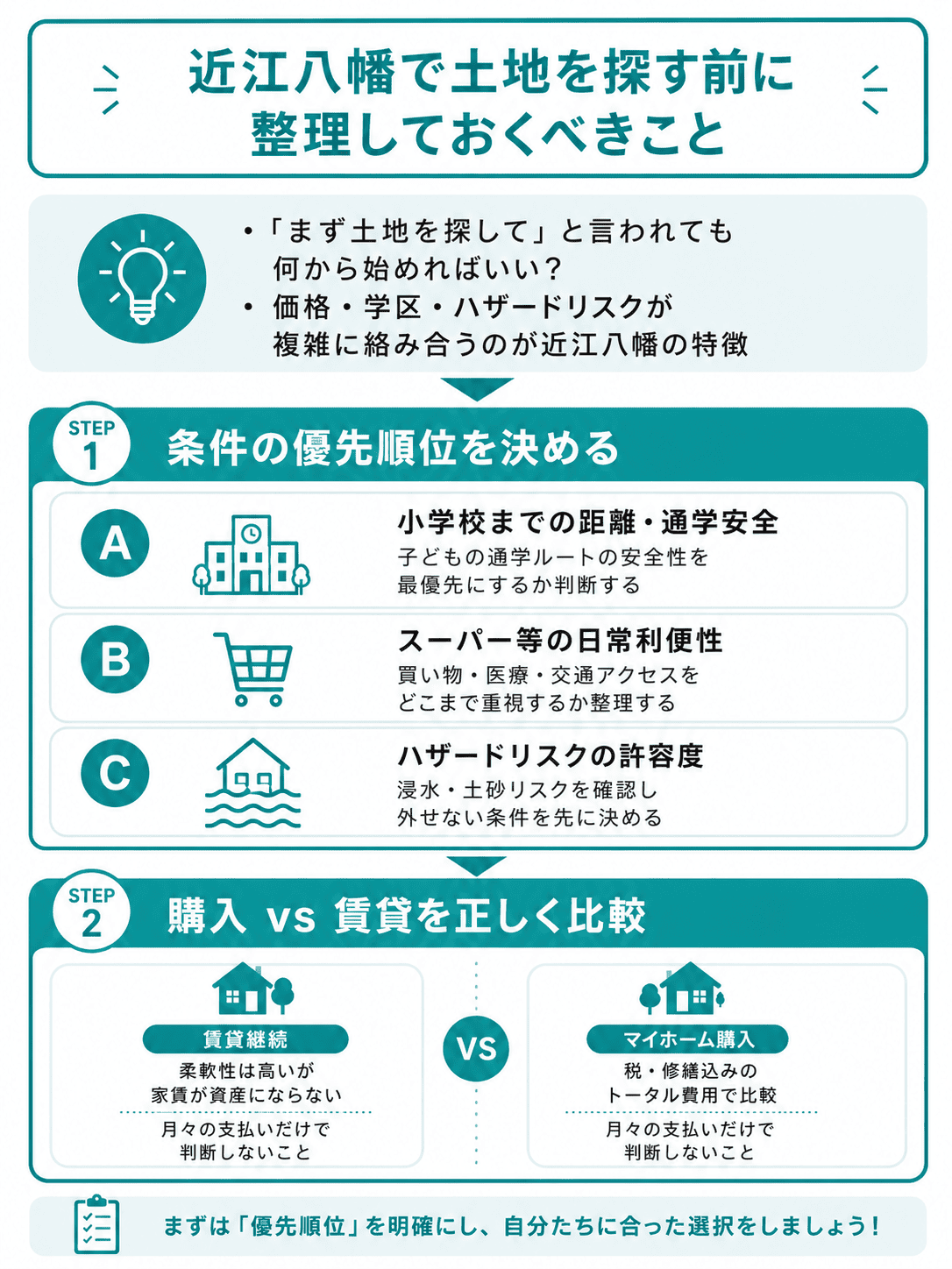 近江八幡で土地を探す前に整理しておくべきことの図解。STEP1で条件の優先順位（小学校までの距離・通学安全、スーパー等の日常利便性、ハザードリスクの許容度）を決め、STEP2で購入と賃貸をトータル費用で比較することを示している。