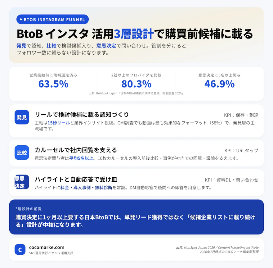 法人 インスタ 集客の3層導線を発見・比較・意思決定の順で示し各層のフォーマットとKPIをまとめたインフォグラフィック