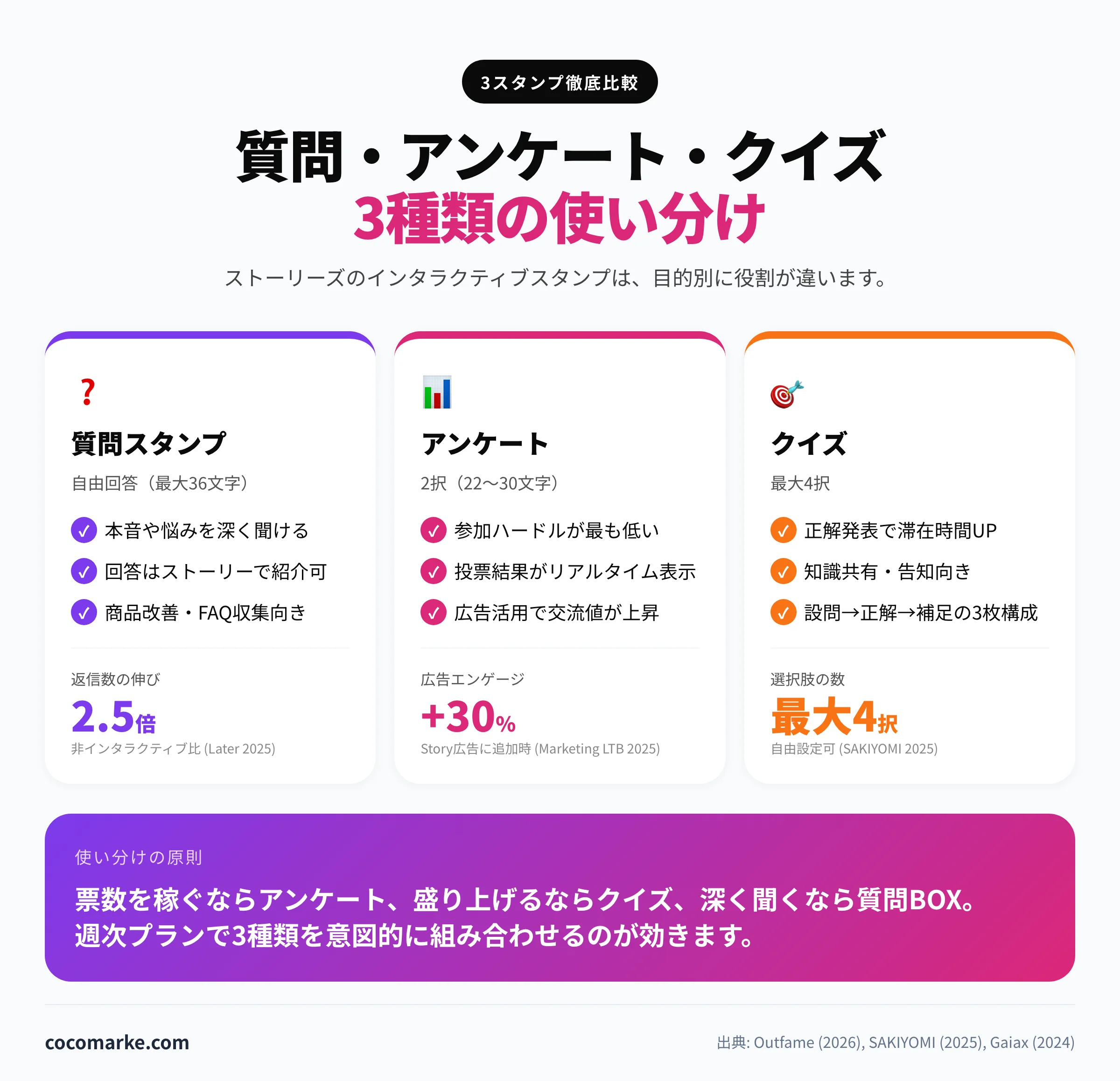 ストーリーズの質問・アンケート・クイズスタンプ3種類の特徴と使い分けを整理したインフォグラフィック