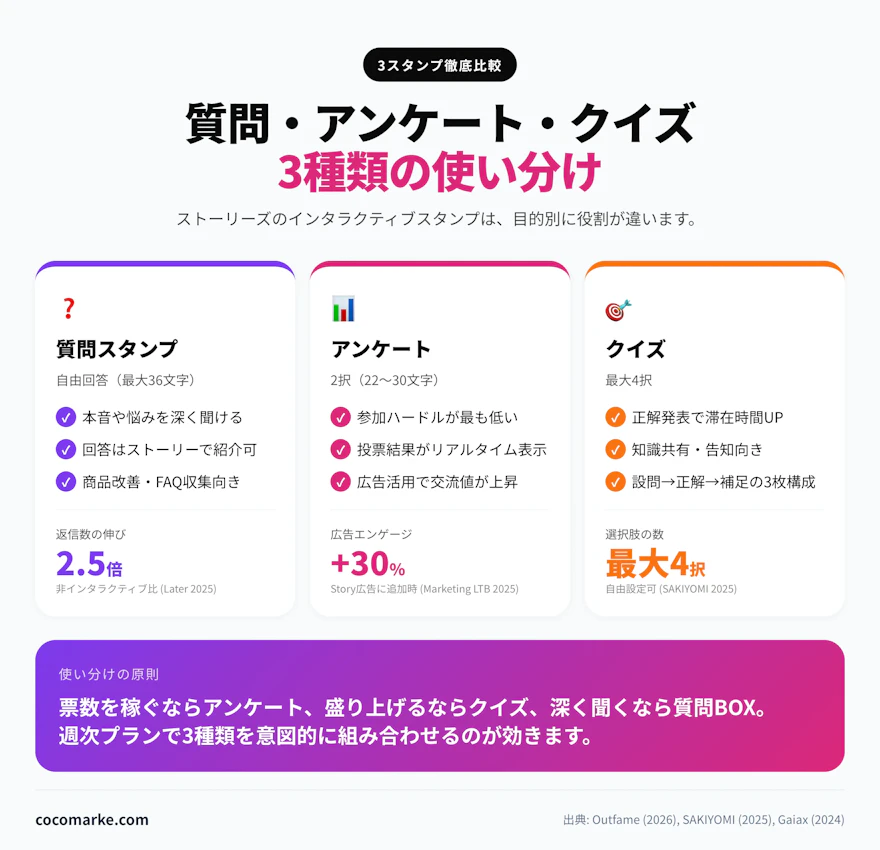 ストーリーズの質問・アンケート・クイズスタンプ3種類の特徴と使い分けを整理したインフォグラフィック