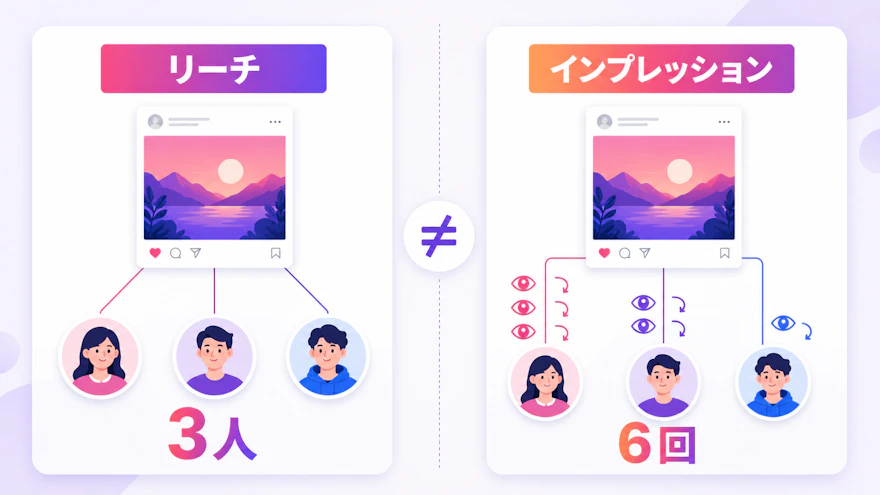 同じ投稿でリーチが3人、インプレッションが6回になる違いを人物アイコンで示した図