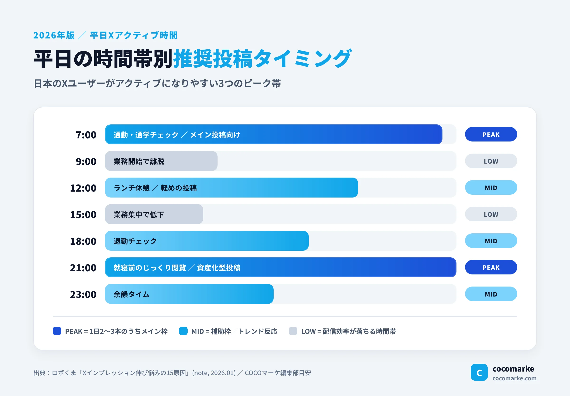 平日の時間帯別Xアクティブユーザーの目安と推奨投稿時間を示すチャート