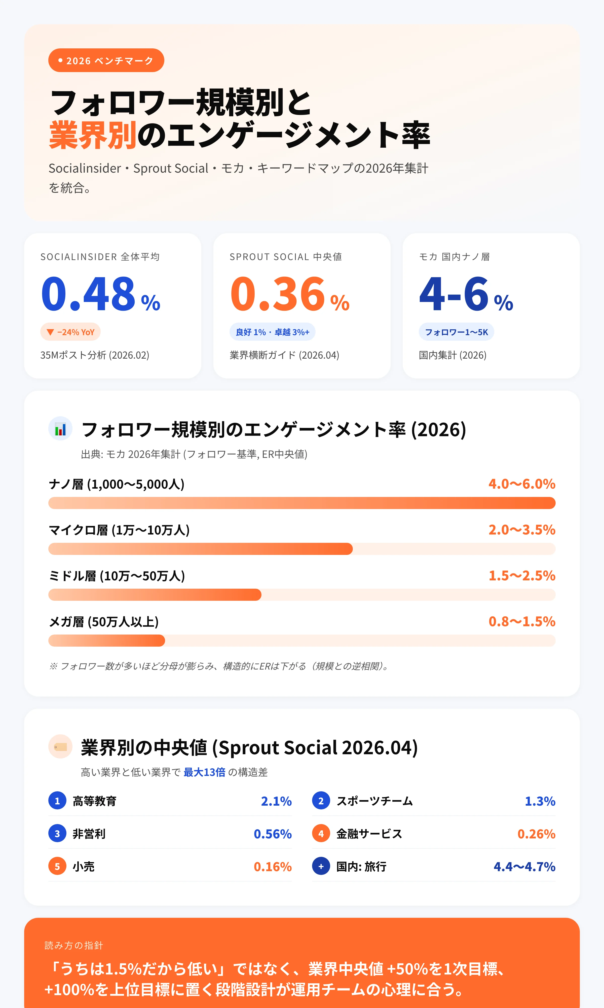2026年のフォロワー規模別エンゲージメント率の目安と全体平均・業界別ベンチマークを示すチャート
