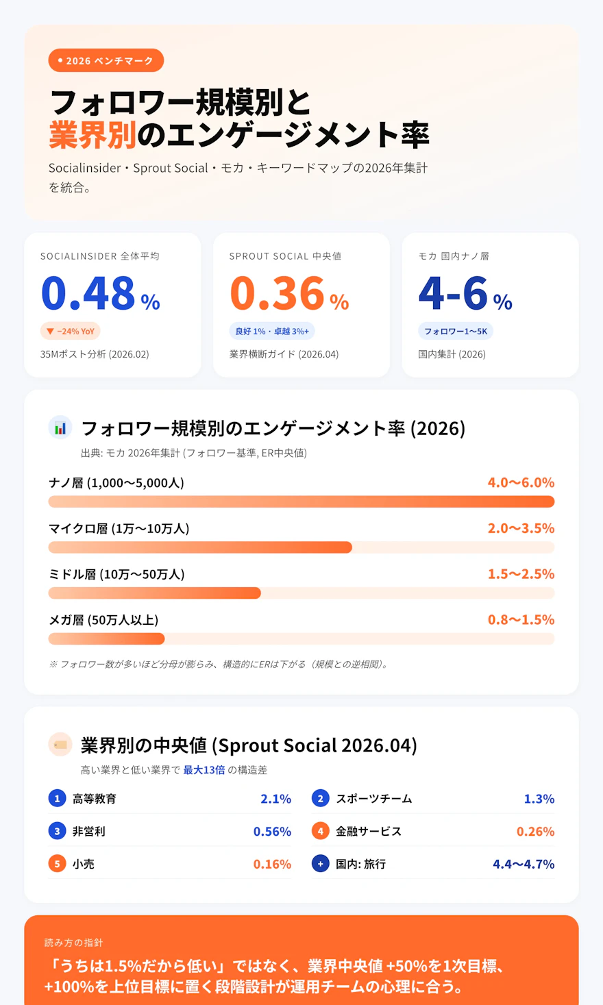 2026年のフォロワー規模別エンゲージメント率の目安と全体平均・業界別ベンチマークを示すチャート