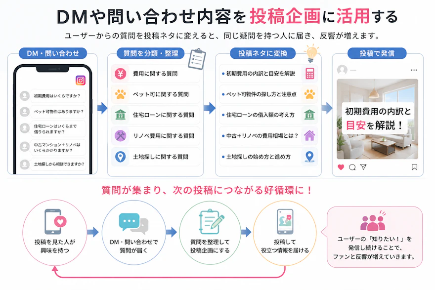 DMや問い合わせ内容を投稿企画に活用する