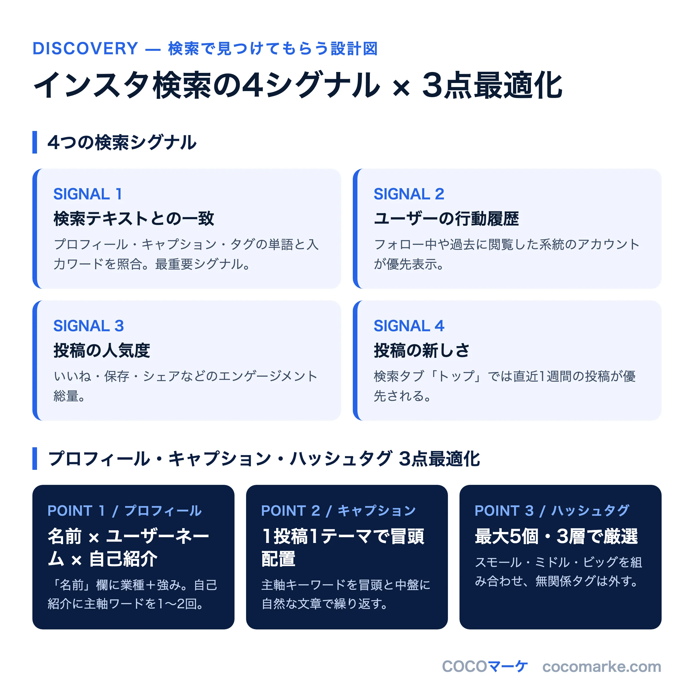 インスタ検索を構成する4つのシグナルと、見つけてもらうための3つの最適化要素を整理したインフォグラフィック