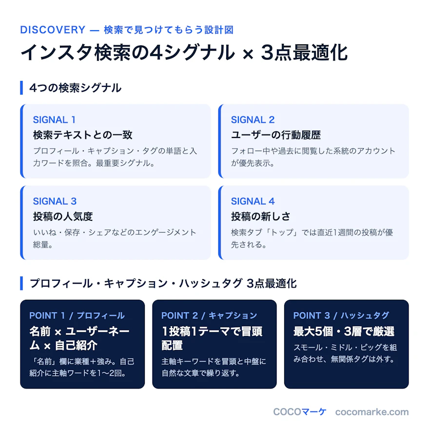 インスタ検索を構成する4つのシグナルと、見つけてもらうための3つの最適化要素を整理したインフォグラフィック