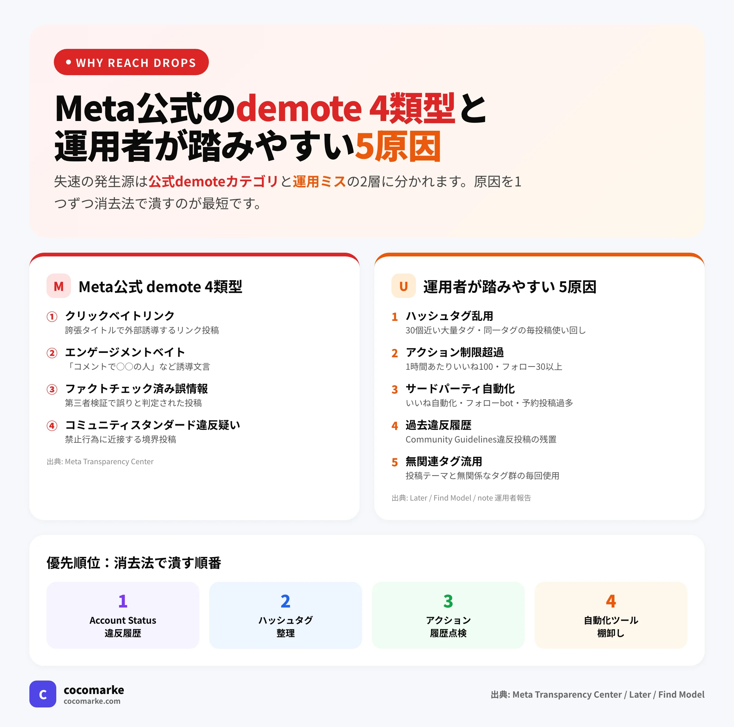 Meta公式が表示制限する4類型と運用者が踏みやすい5つの原因をまとめた比較チャート