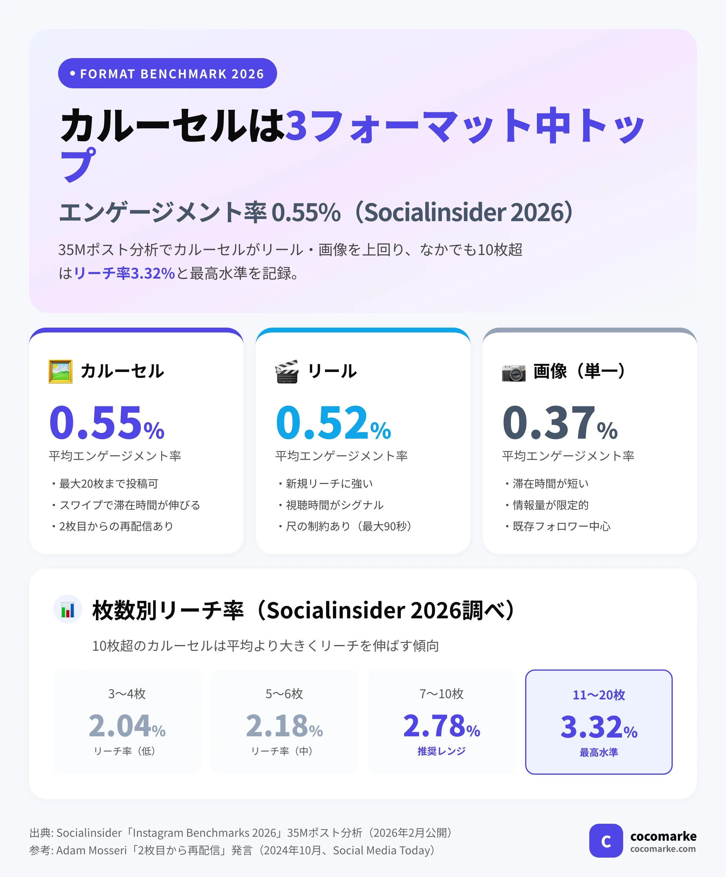 カルーセル0.55%・リール0.52%・画像0.37%の2026年フォーマット別エンゲージメント率と枚数別リーチ率（7〜10枚2.78%・11〜20枚3.32%）を比較したチャート