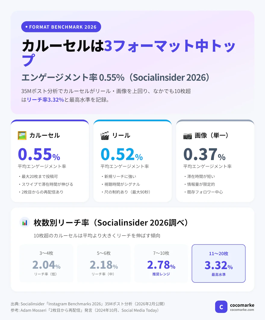 カルーセル0.55%・リール0.52%・画像0.37%の2026年フォーマット別エンゲージメント率と枚数別リーチ率(7〜10枚2.78%・11〜20枚3.32%)を比較したチャート