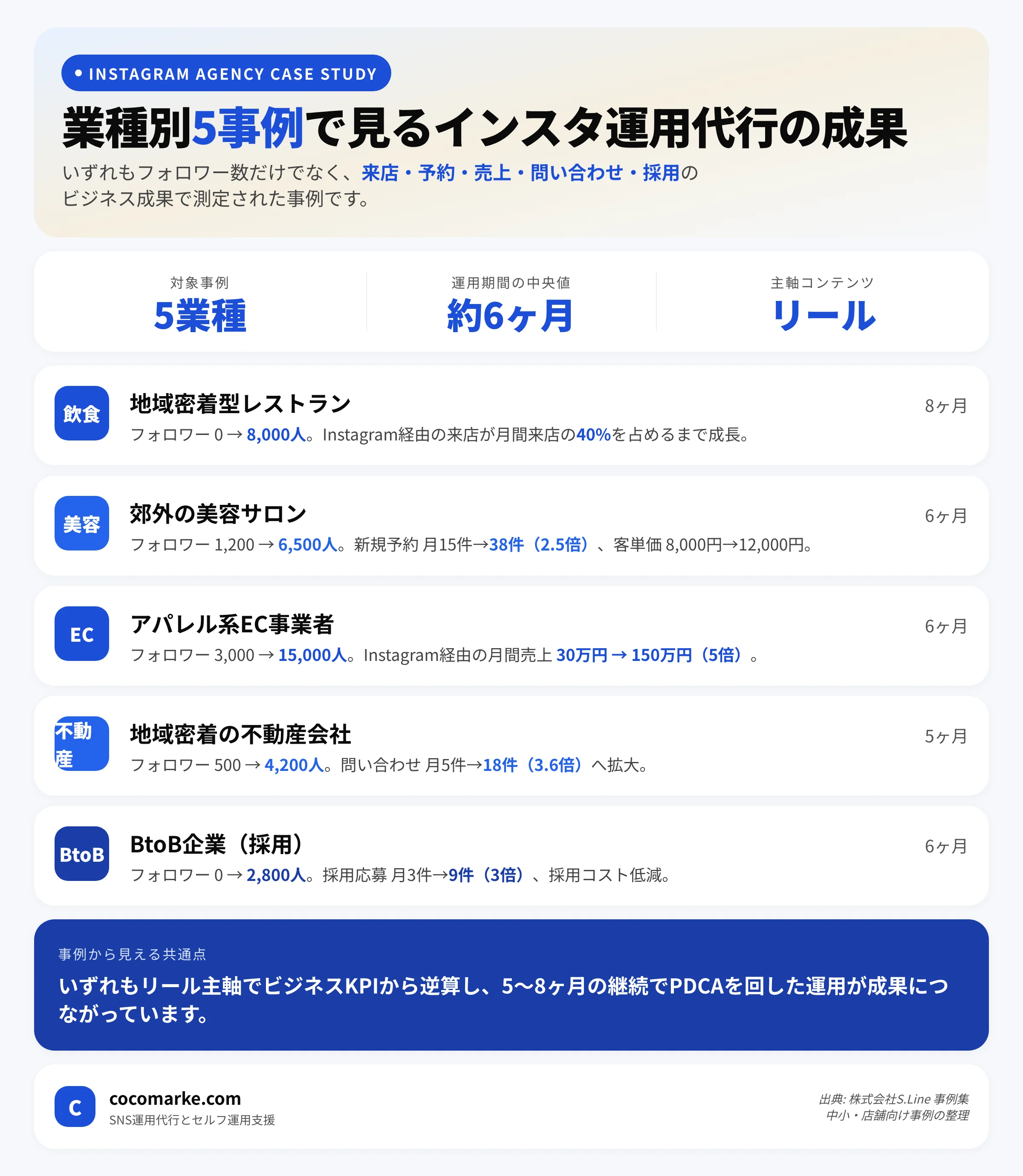 業種別のインスタ運用代行成功事例5選と成果指標を整理したインフォグラフィック