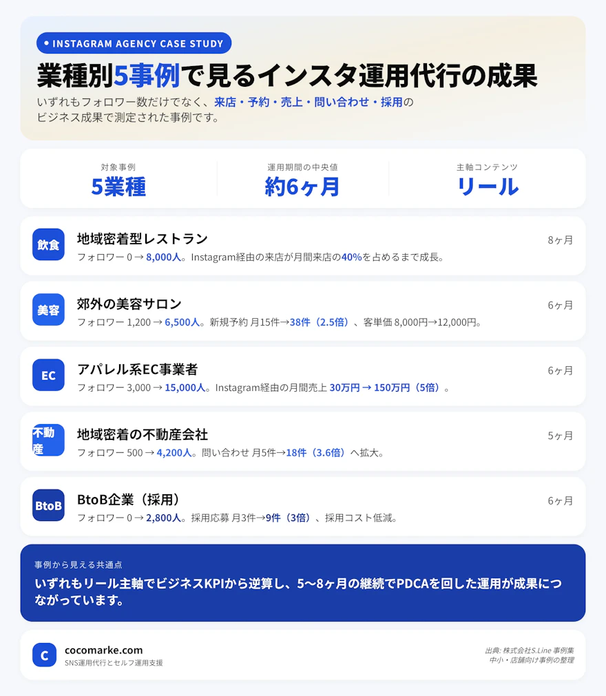業種別のインスタ運用代行成功事例5選と成果指標を整理したインフォグラフィック