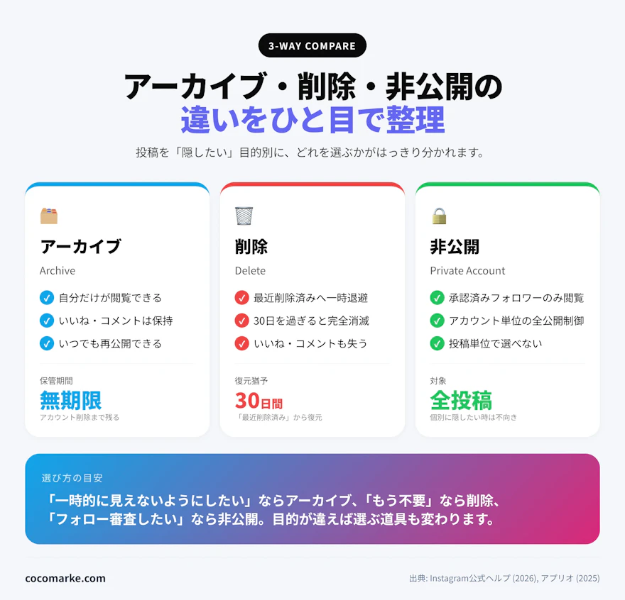 アーカイブ・削除・非公開の3機能を保管期間や復元方法で比較したインフォグラフィック