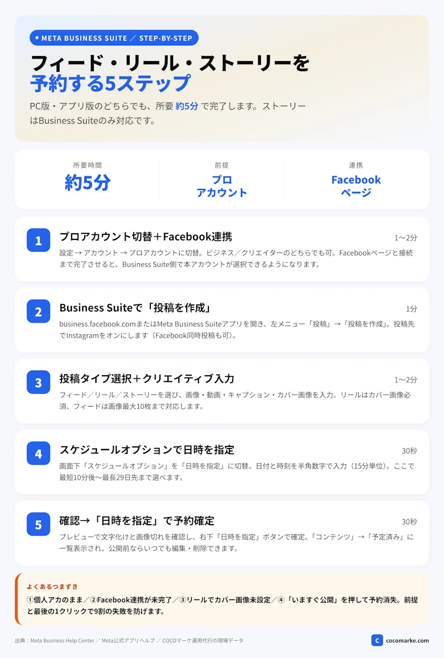 Meta Business Suiteでインスタ予約投稿をフィード・リール・ストーリー別に実施する5ステップ手順ガイド