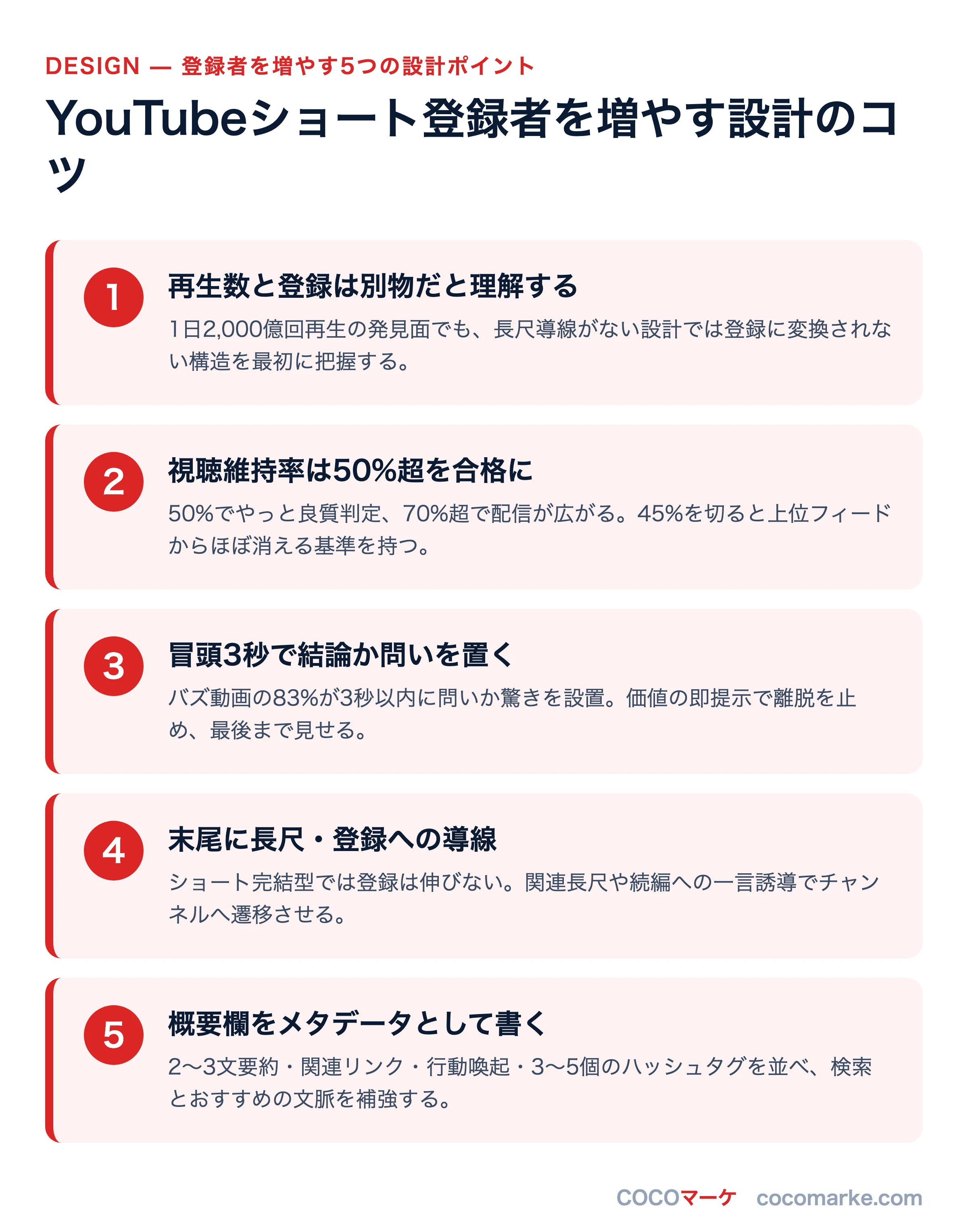 YouTubeショートで登録者を増やす5つの設計ポイントを整理したインフォグラフィック
