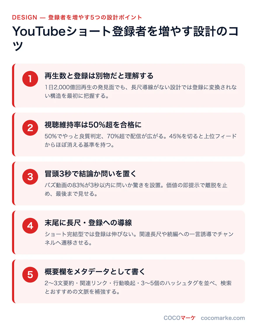 YouTubeショートで登録者を増やす5つの設計ポイントを整理したインフォグラフィック