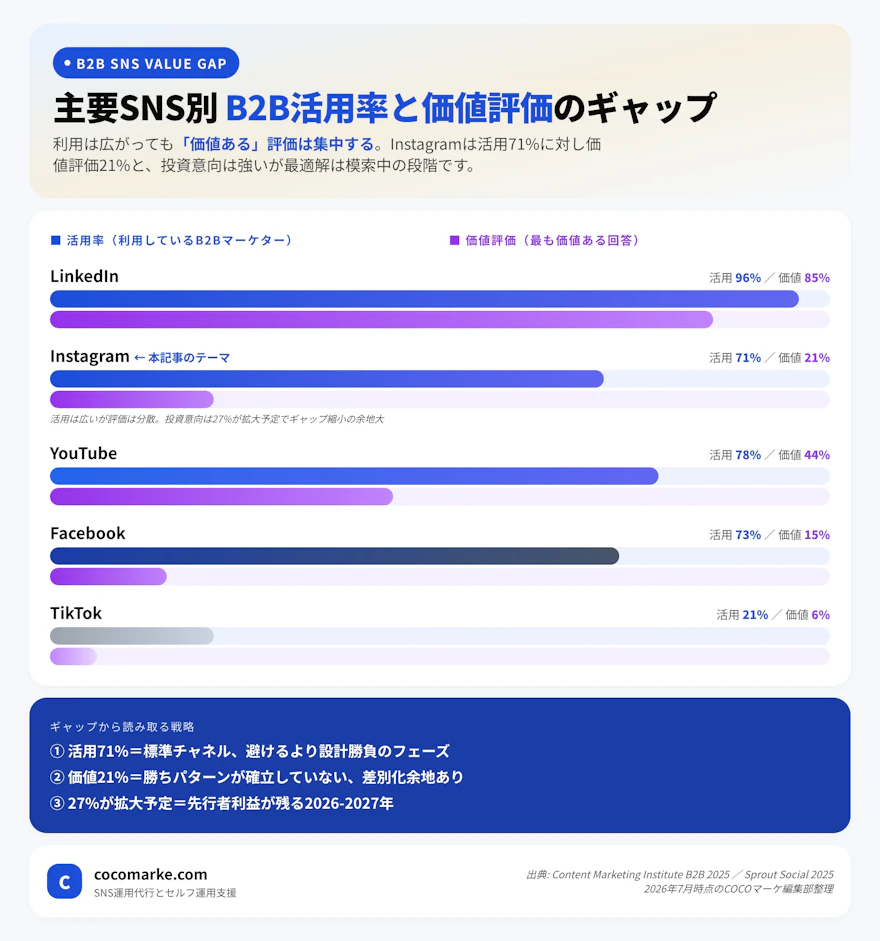 主要SNS別のB2Bマーケター活用率と価値評価をLinkedIn Instagram YouTube TikTokで比較したチャート