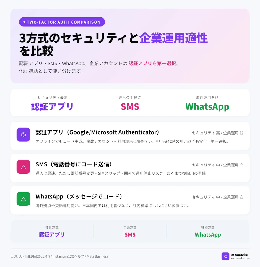 認証アプリとSMSとWhatsAppの3方式のセキュリティレベルと企業運用適性を1200px幅で比較したインフォグラフィック