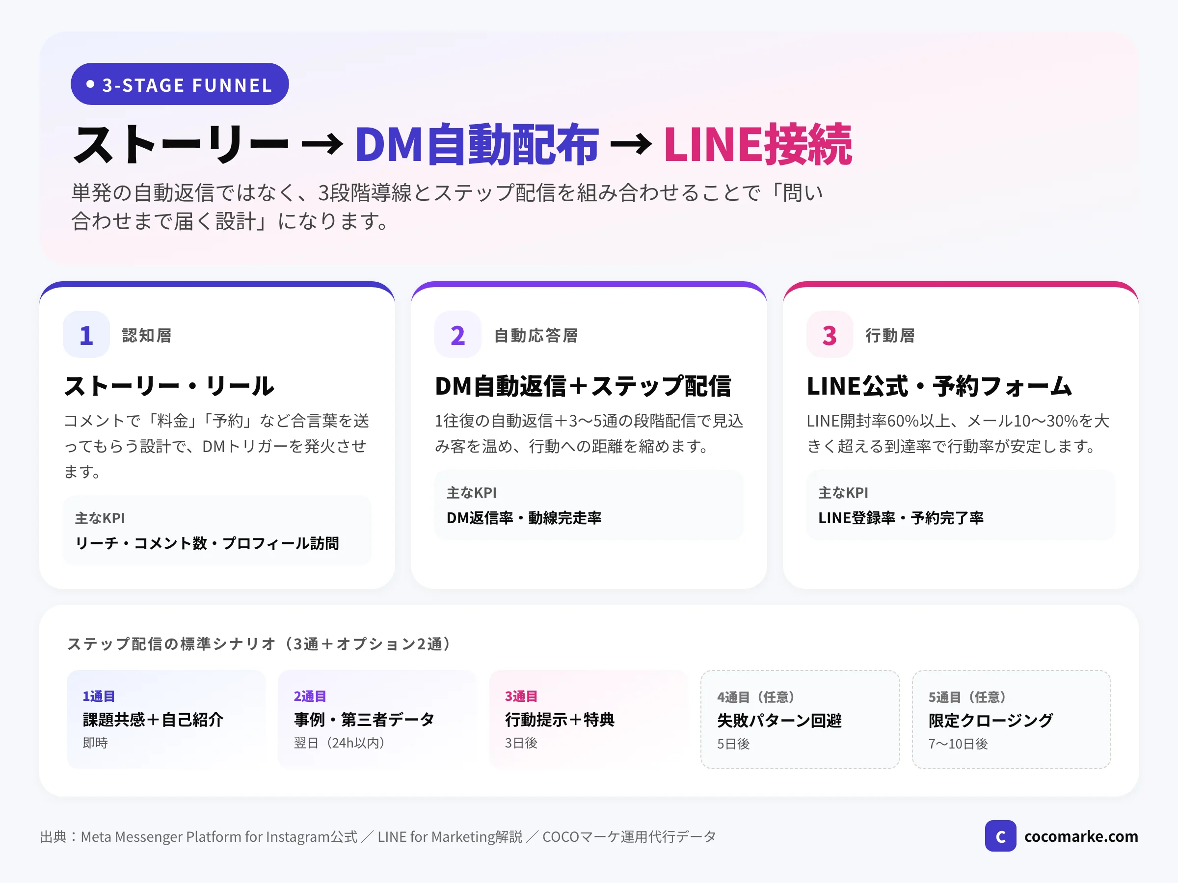 ストーリー→DM自動配布→LINE接続の3段階導線と各層で稼働する自動返信・ステップ配信の役割をまとめたインフォグラフィック