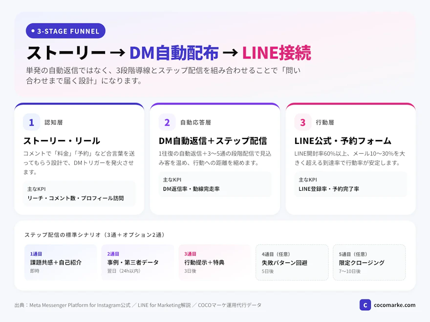 ストーリー→DM自動配布→LINE接続の3段階導線と各層で稼働する自動返信・ステップ配信の役割をまとめたインフォグラフィック