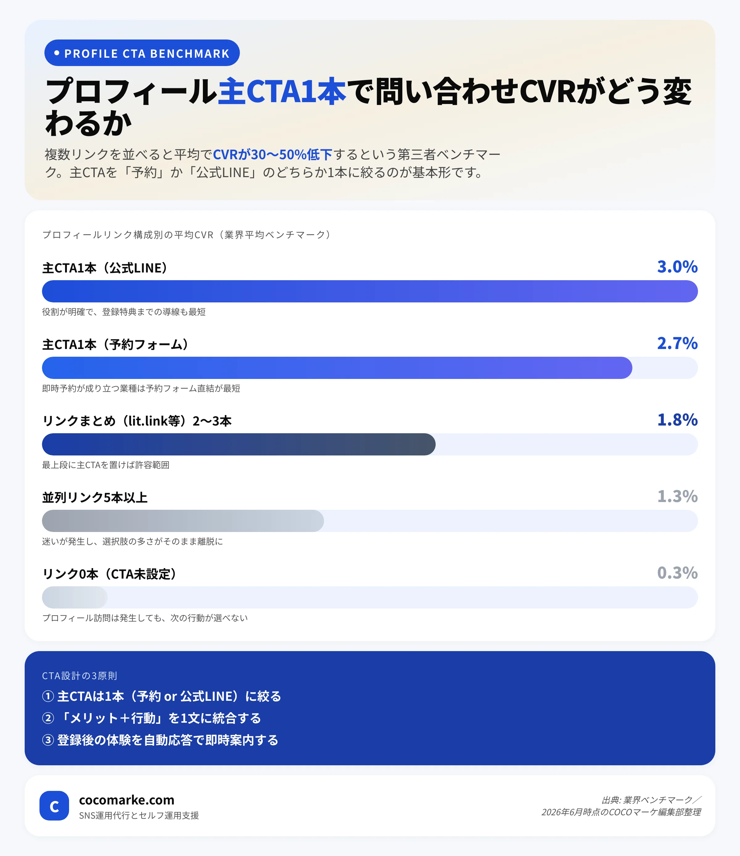 プロフィール訪問から問い合わせ・予約までのCVR分布とリンクを1つに絞る効果を示すチャート