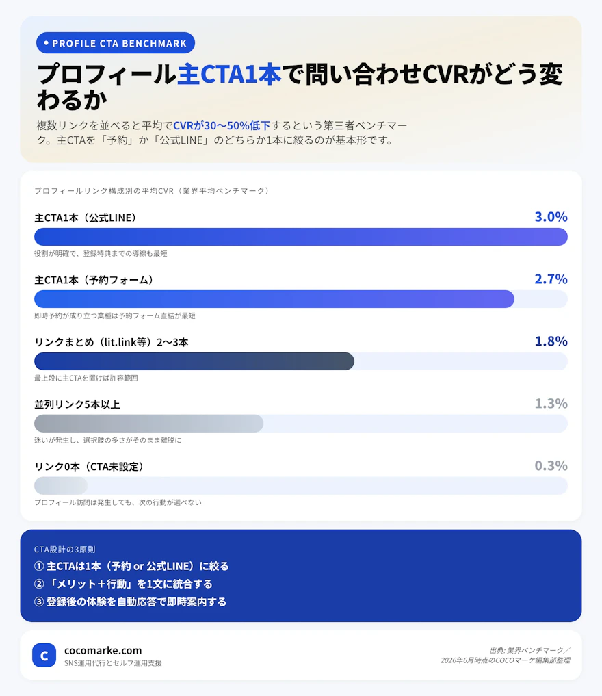 プロフィール訪問から問い合わせ・予約までのCVR分布とリンクを1つに絞る効果を示すチャート