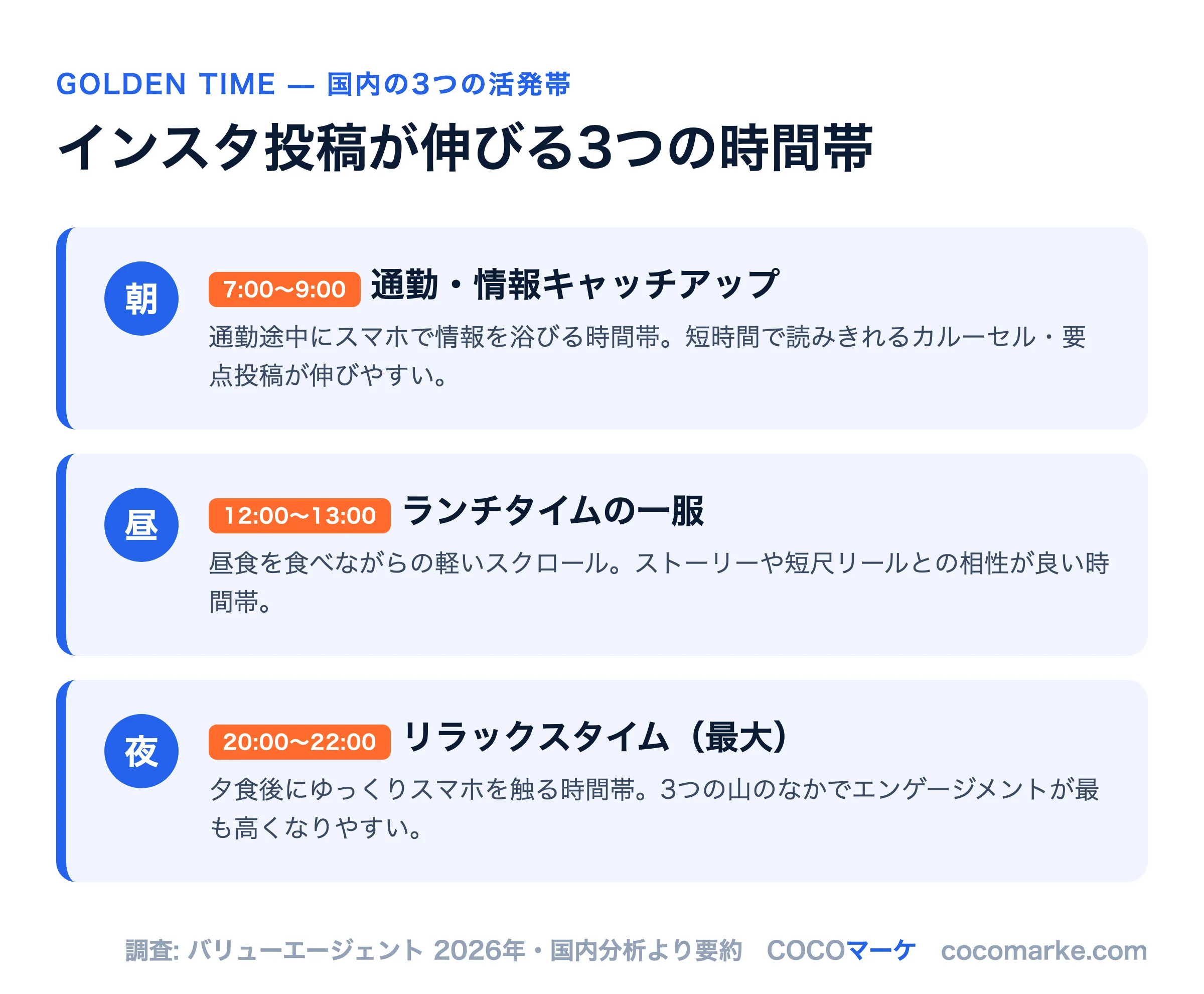 インスタ投稿が伸びる国内の朝・昼・夜の3つの活発時間帯を整理したインフォグラフィック
