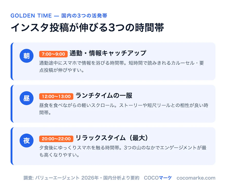 インスタ投稿が伸びる国内の朝・昼・夜の3つの活発時間帯を整理したインフォグラフィック