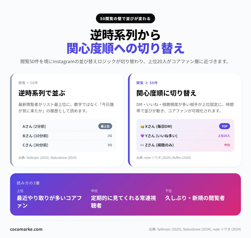 閲覧者50件を境に逆時系列から関心度順へ切り替わるストーリーズ表示順の仕組みを示すチャート