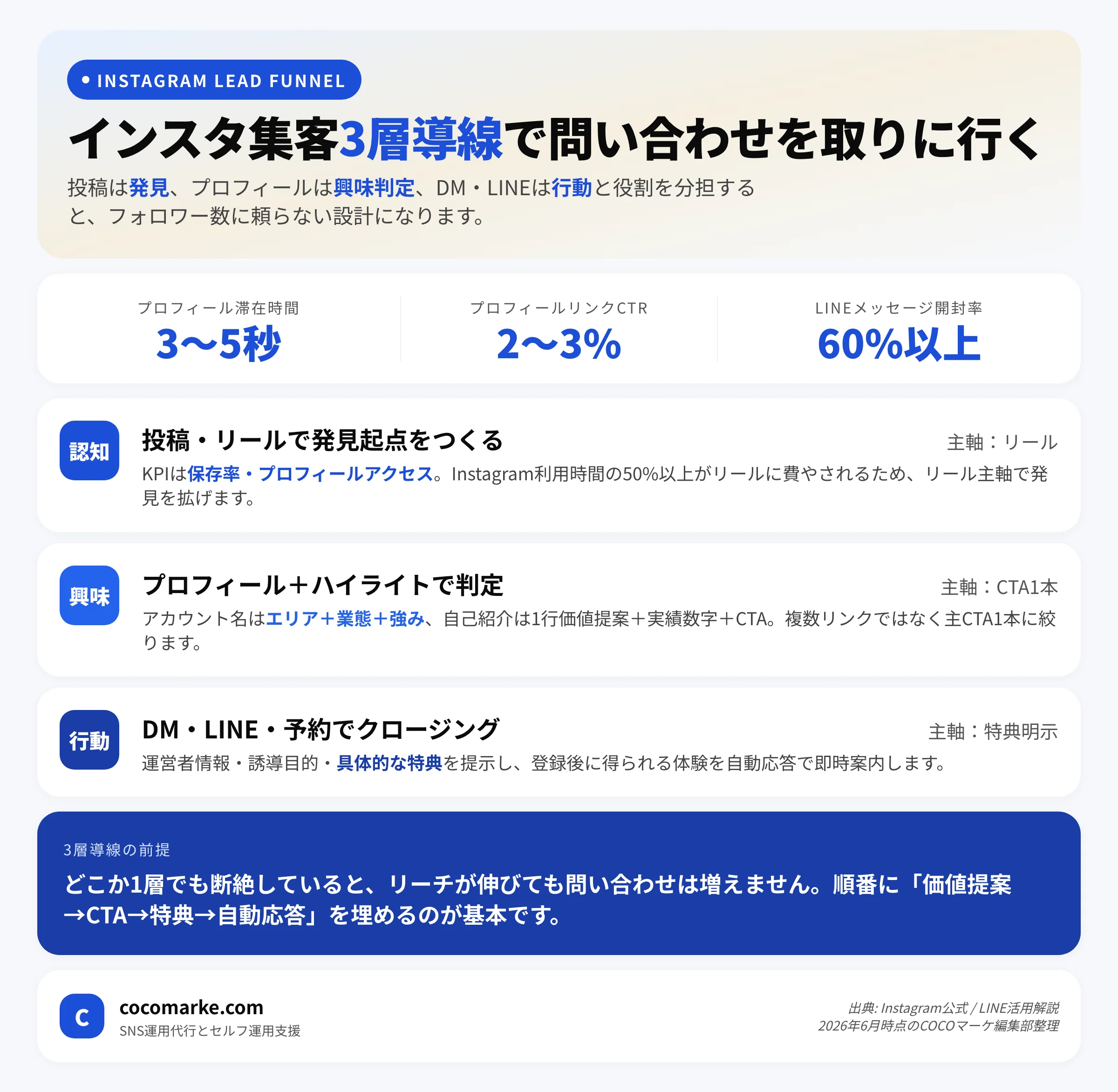 インスタ集客の3層導線（認知→興味→行動）と各層で設置するCTAをまとめたインフォグラフィック