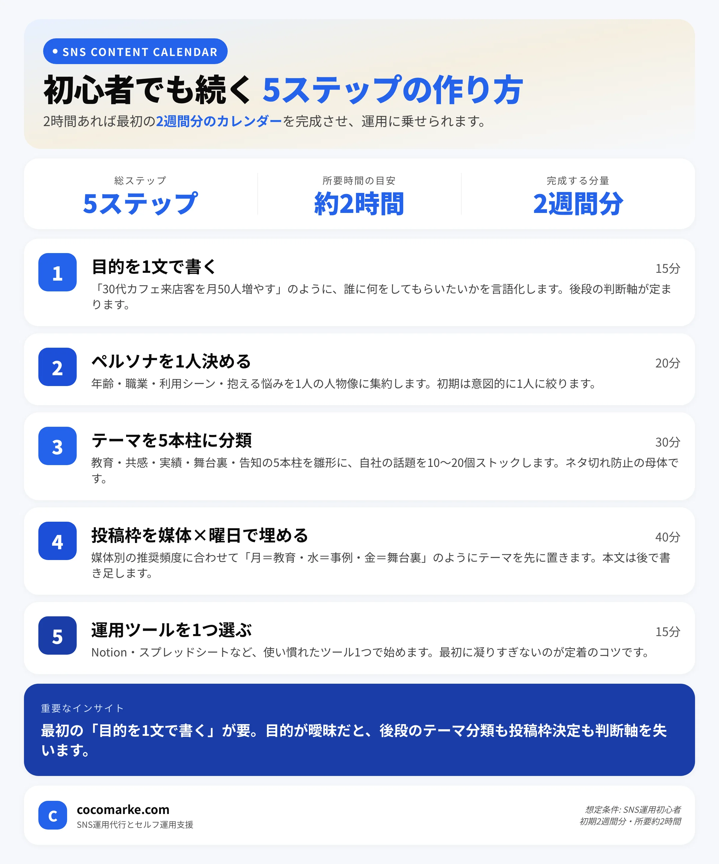 SNSコンテンツカレンダーを作る5ステップを順序立てて整理したインフォグラフィック