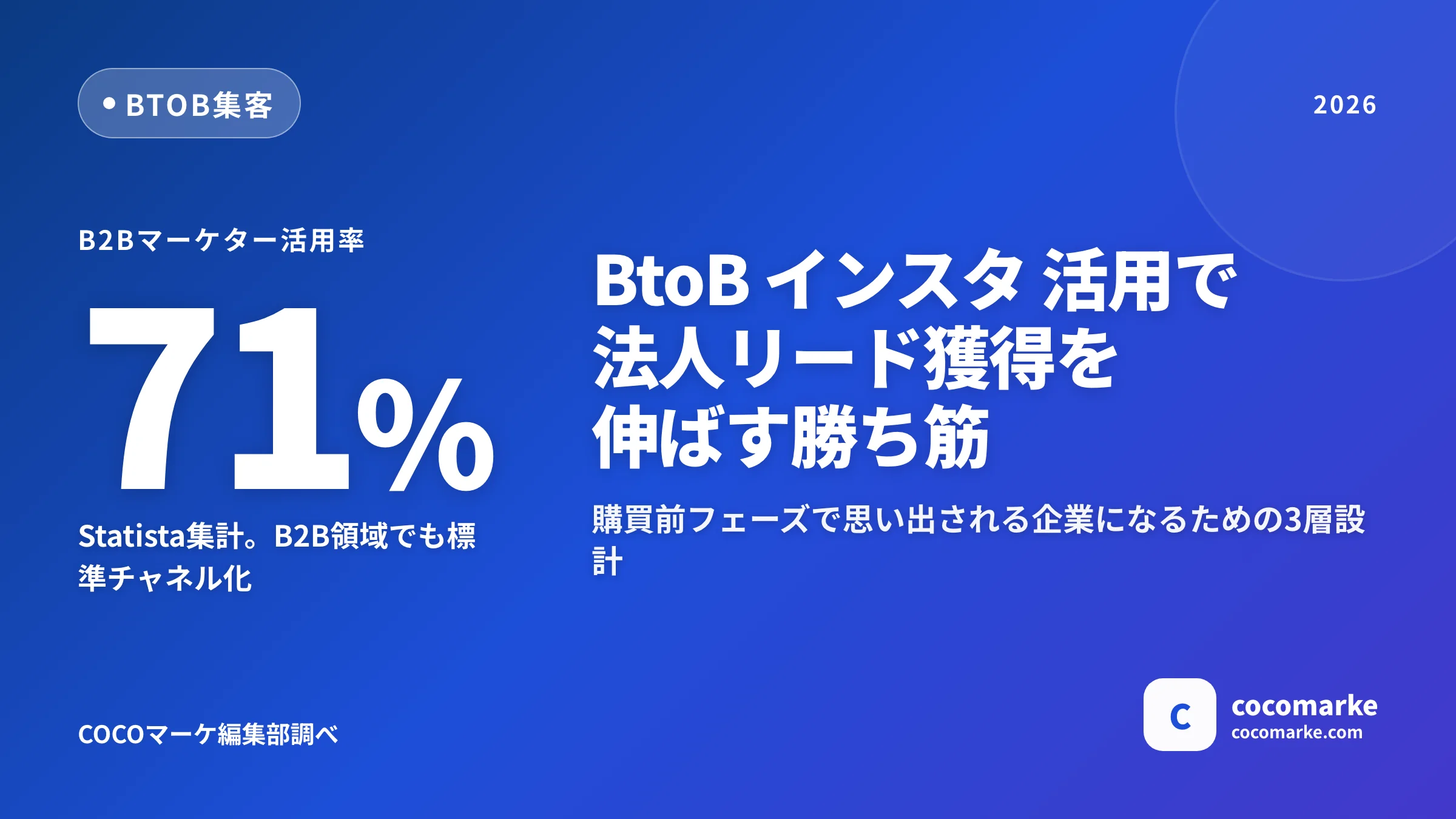 BtoB インスタ 活用で法人リード獲得を伸ばす完全ガイド｜71%が使う日本市場の勝ち筋