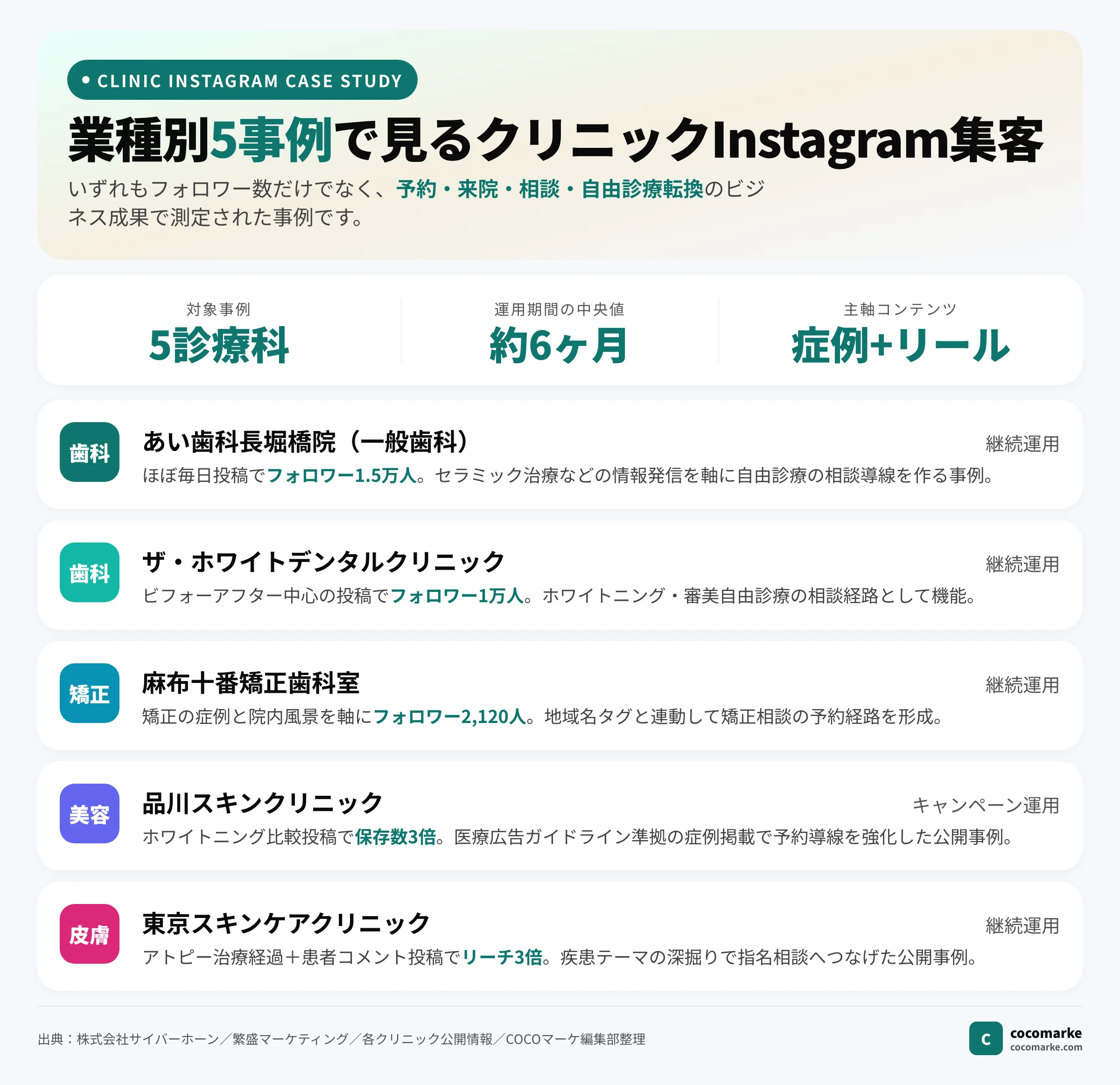 歯科・美容・矯正・皮膚科の5事例で見るクリニックInstagram集客のサマリーインフォグラフィック