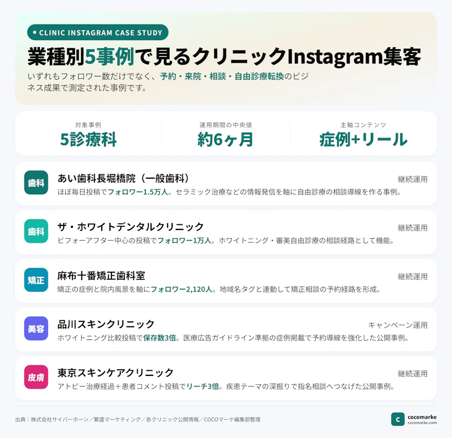歯科・美容・矯正・皮膚科の5事例で見るクリニックInstagram集客のサマリーインフォグラフィック