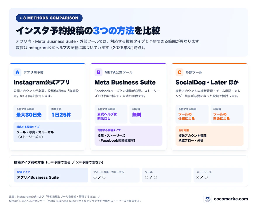インスタ予約投稿の3つの方法(Instagramアプリ・Meta Business Suite・外部ツール)を対応投稿タイプ・予約日数・料金で比較したインフォグラフィック
