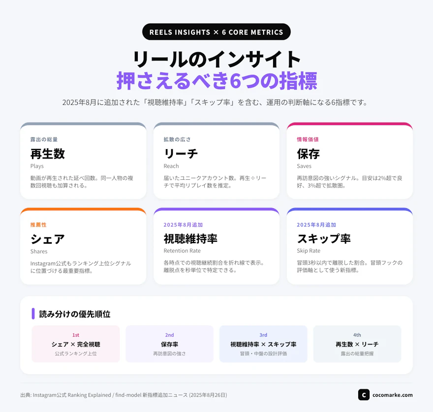 リールのインサイトで押さえるべき6指標(再生・リーチ・保存・シェア・視聴維持率・スキップ率)を分解した図解