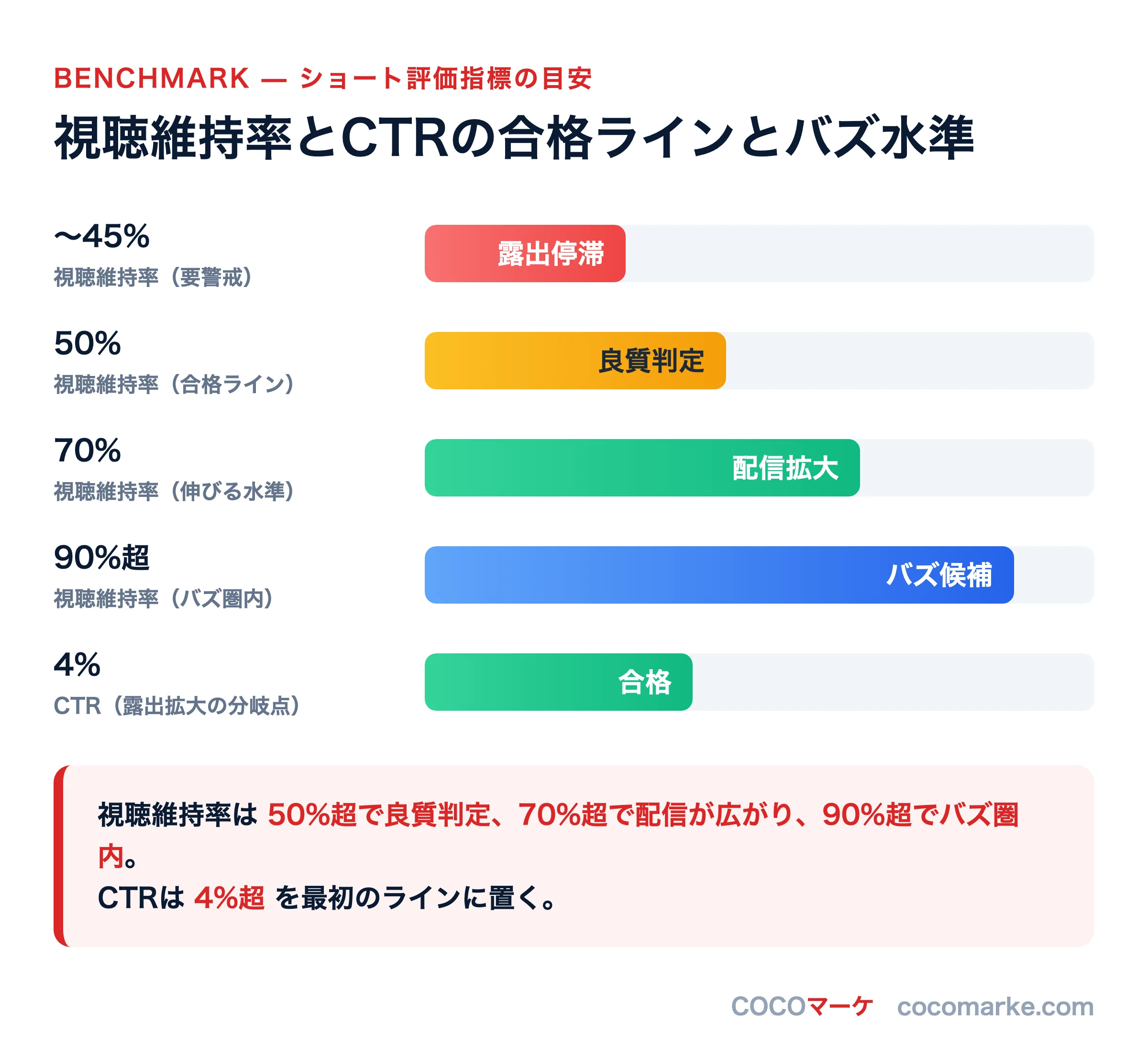 視聴維持率とクリック率の合格ラインと伸びる水準を比較したベンチマークチャート
