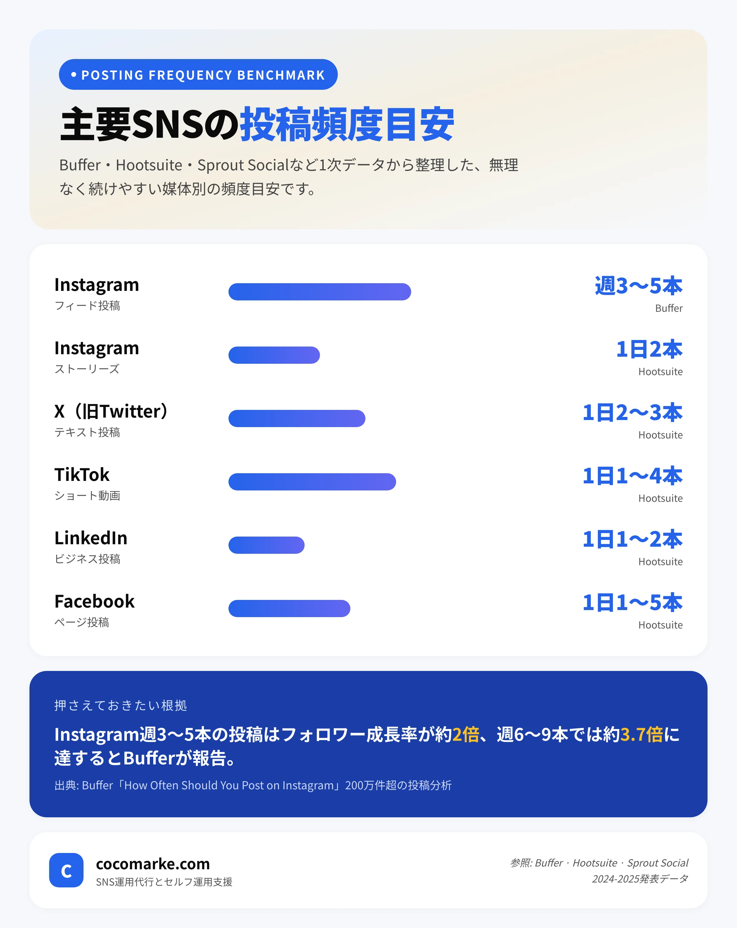 主要SNSプラットフォーム別の投稿頻度目安を整理した比較チャート