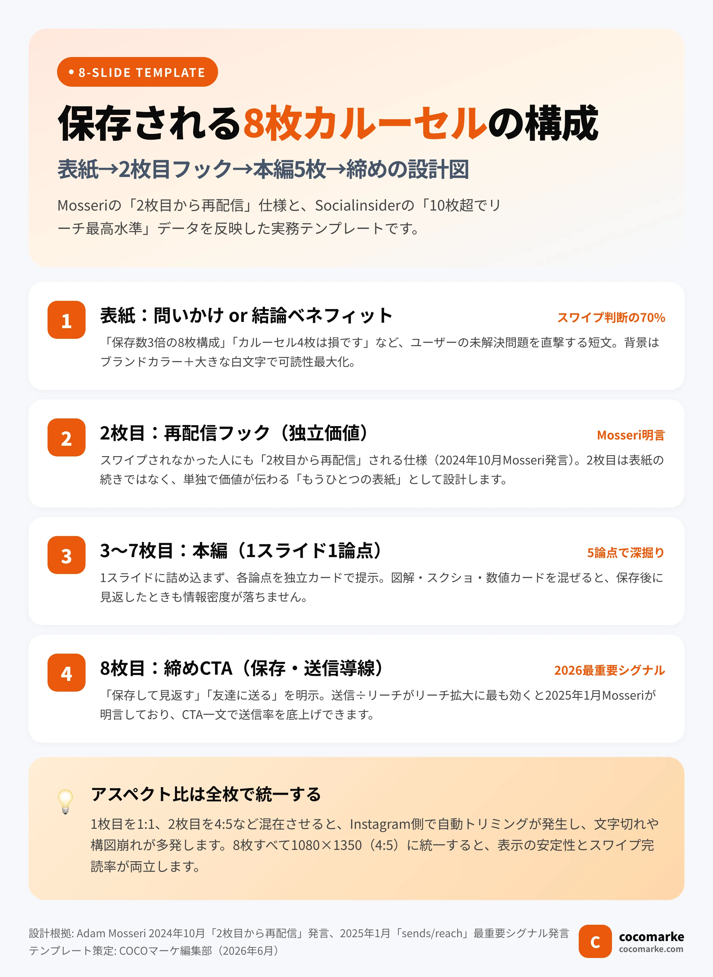 インスタカルーセル8枚構成テンプレ（表紙・2枚目フック・本編5論点・締めCTA）の設計図インフォグラフィック