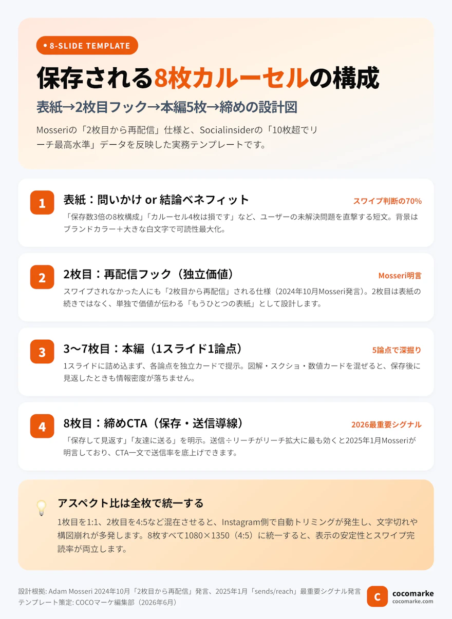 インスタカルーセル8枚構成テンプレ(表紙・2枚目フック・本編5論点・締めCTA)の設計図インフォグラフィック