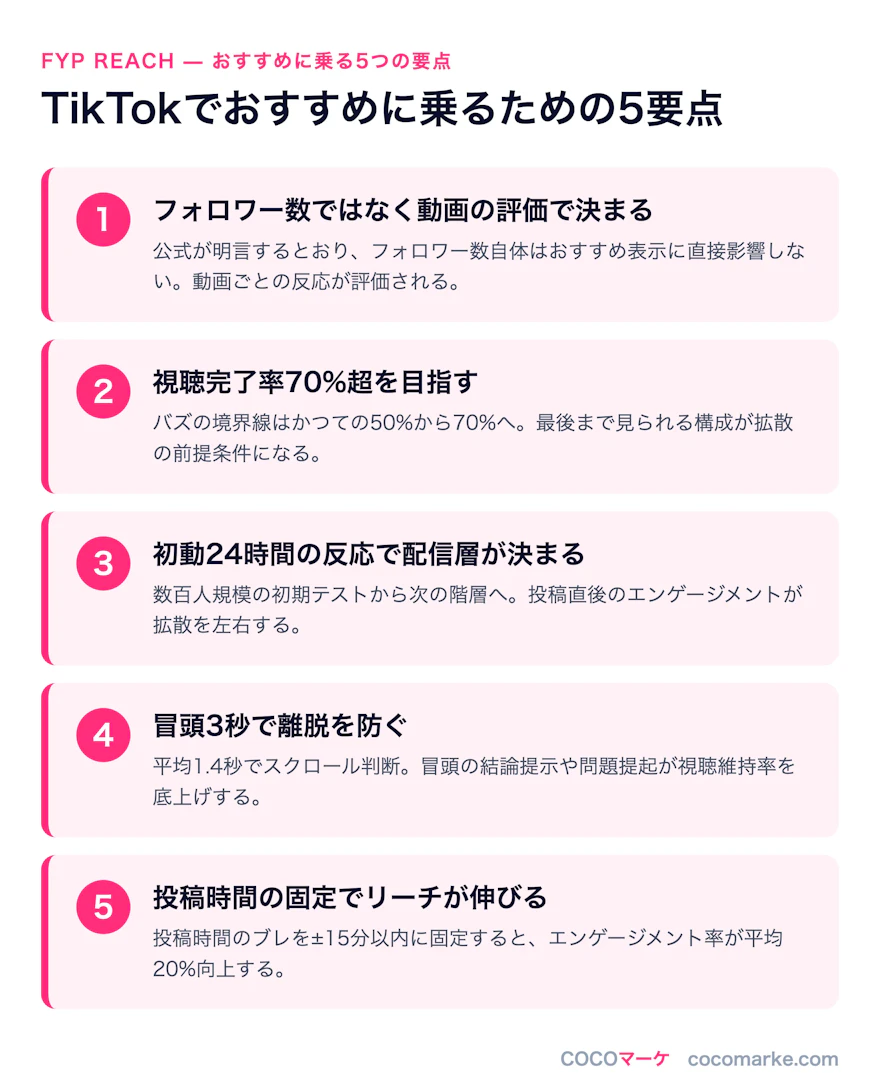 TikTokのおすすめに乗るための5つの要点を整理したインフォグラフィック